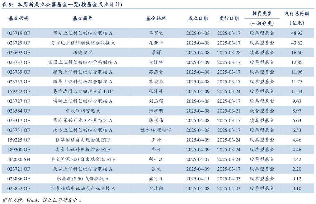 怎样理解本周新成立公募基金一览按基金成立日计