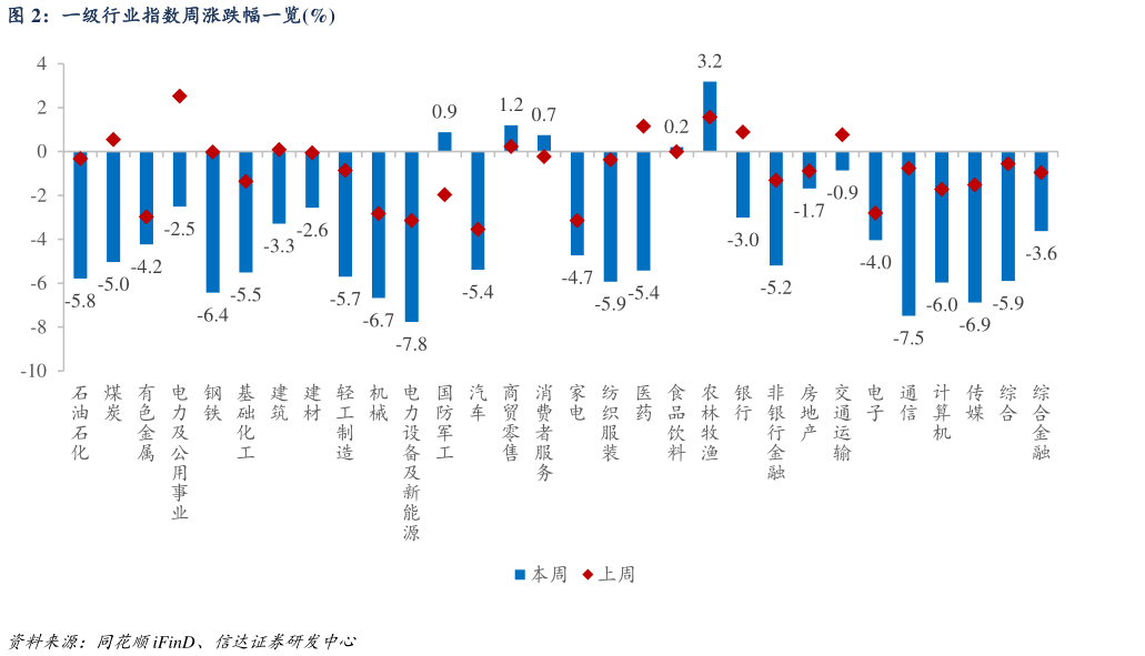 想问下各位网友一级行业指数周涨跌幅一览%