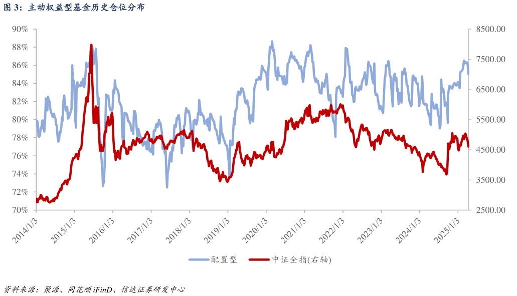 咨询大家主动权益型基金历史仓位分布