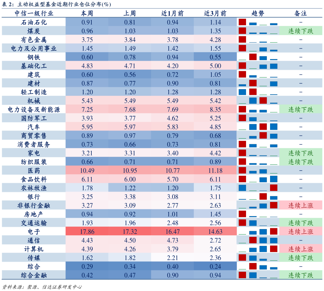 想关注一下主动权益型基金近期行业仓位分布%