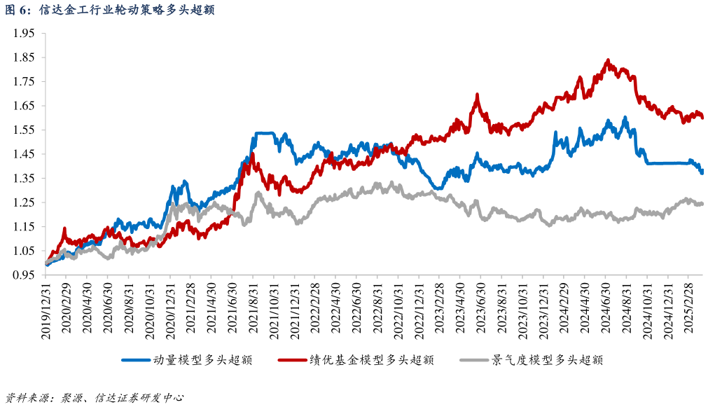 咨询下各位信达金工行业轮动策略多头超额