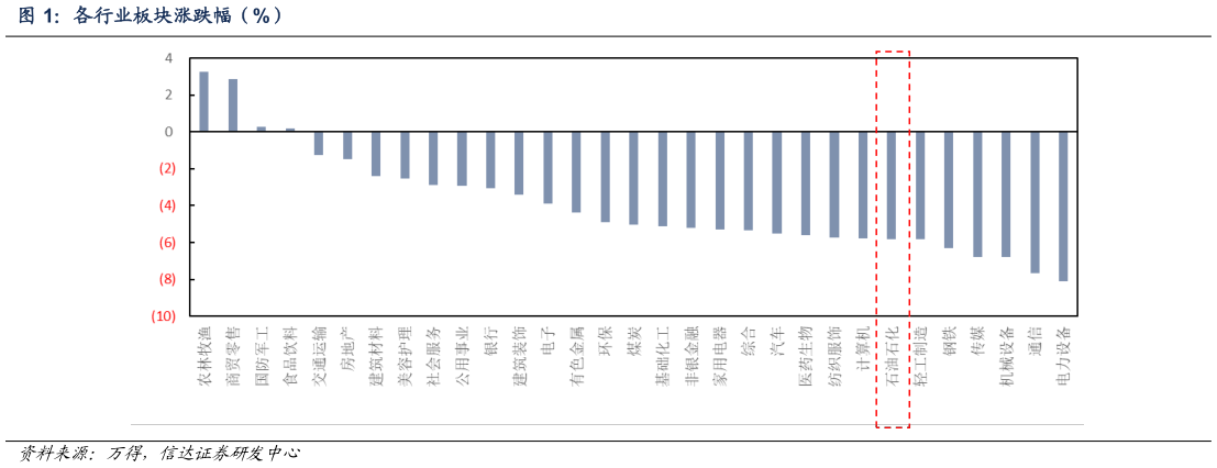 各位网友请教一下各行业板块涨跌幅（%）