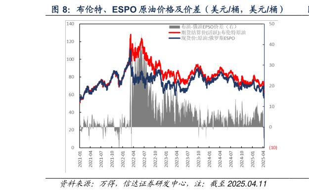 咨询大家布伦特、ESPO 原油价格及价差（美元桶，美元桶）