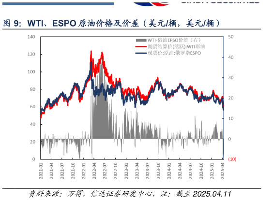 如何看待WTI、ESPO 原油价格及价差（美元桶，美元桶）