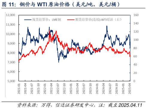 如何了解铜价与 WTI 原油价格（美元吨，美元桶）