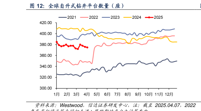 我想了解一下全球自升式钻井平台数量（座）