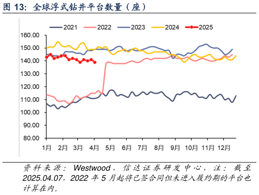 如何解释全球浮式钻井平台数量（座）