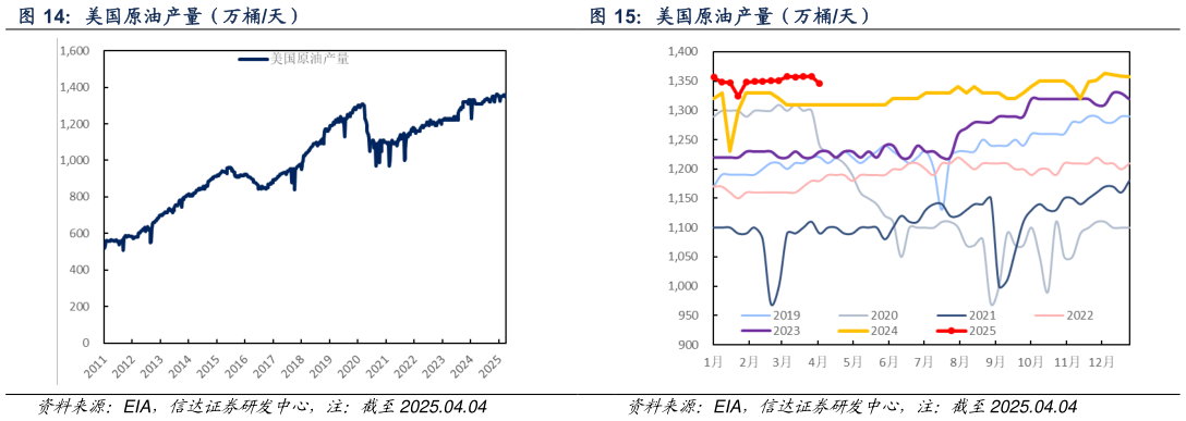 想问下各位网友美国原油产量（万桶天）