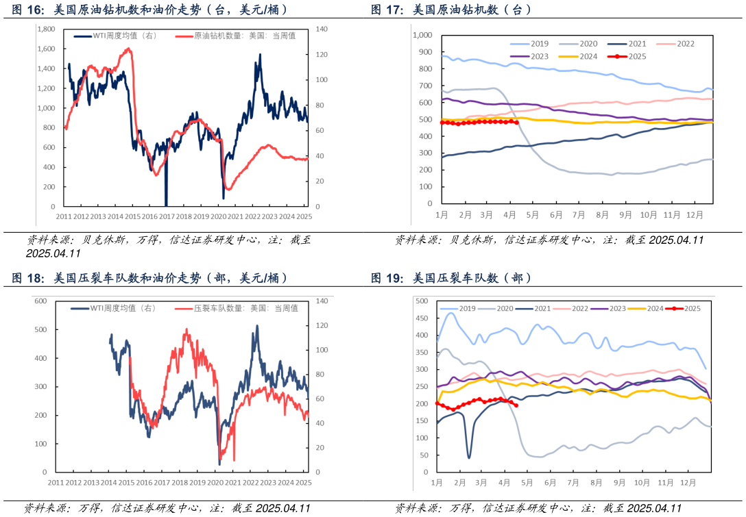 想关注一下美国原油钻机数（台） 美国压裂车队数（部）