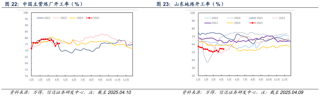 你知道山东地炼开工率（%）