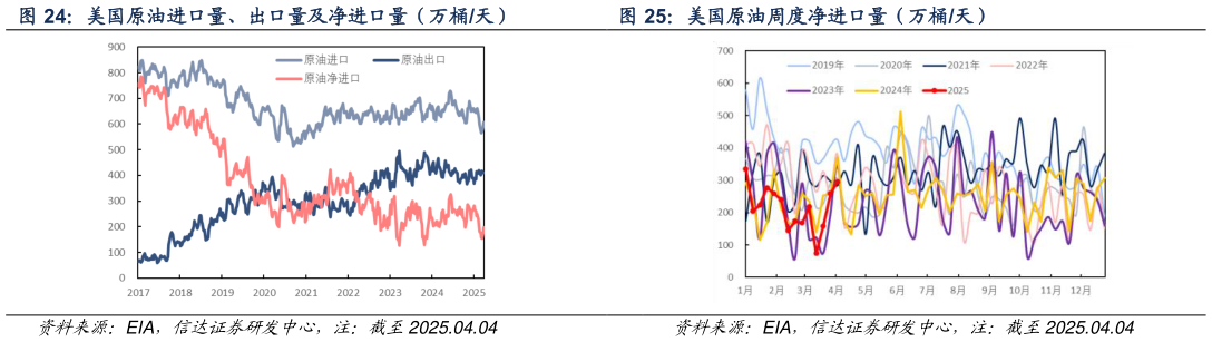 你知道美国原油进口量、出口量及净进口量（万桶天） 美国原油周度净进口量（万桶天）