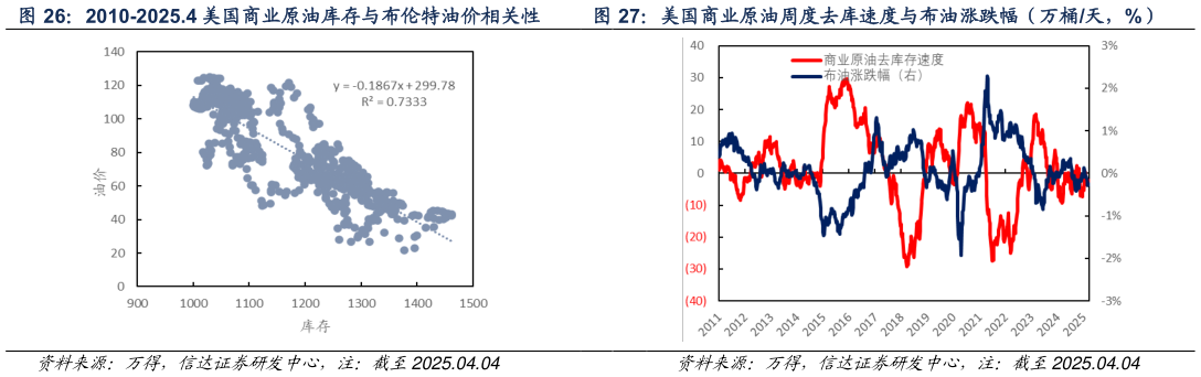 我想了解一下2010-2025.4 美国商业原油库存与布伦特油价相关性 美国商业原油周度去库速度与布油涨跌幅（万桶天，%）