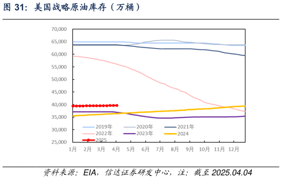 咨询下各位美国战略原油库存（万桶）