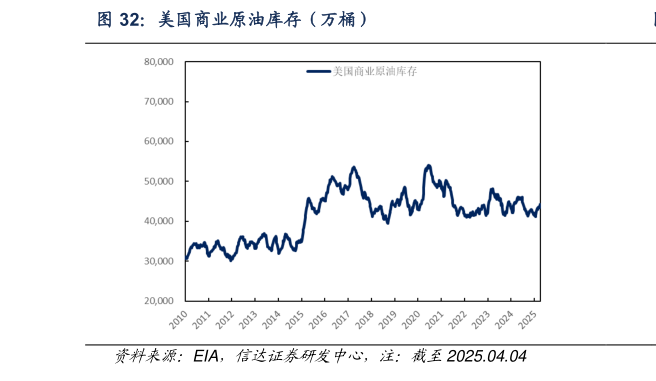 请问一下美国商业原油库存（万桶）