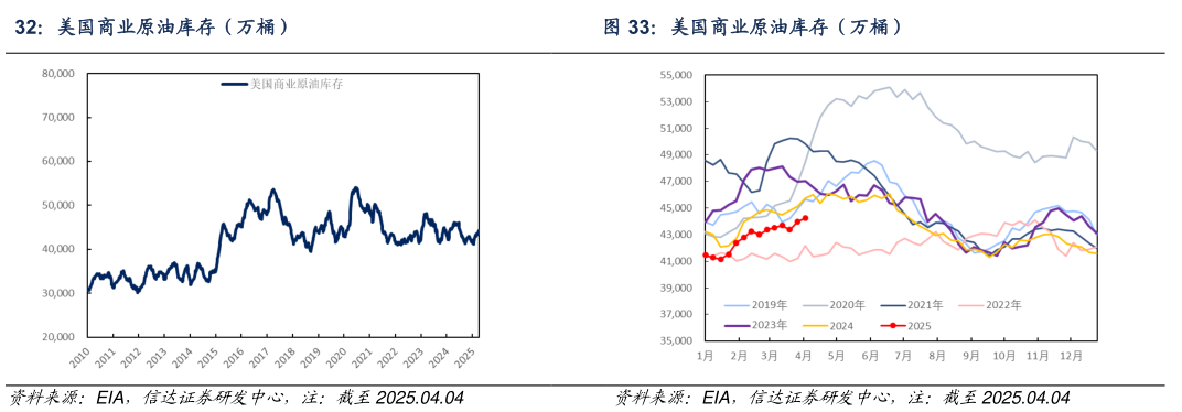 如何了解美国商业原油库存（万桶）