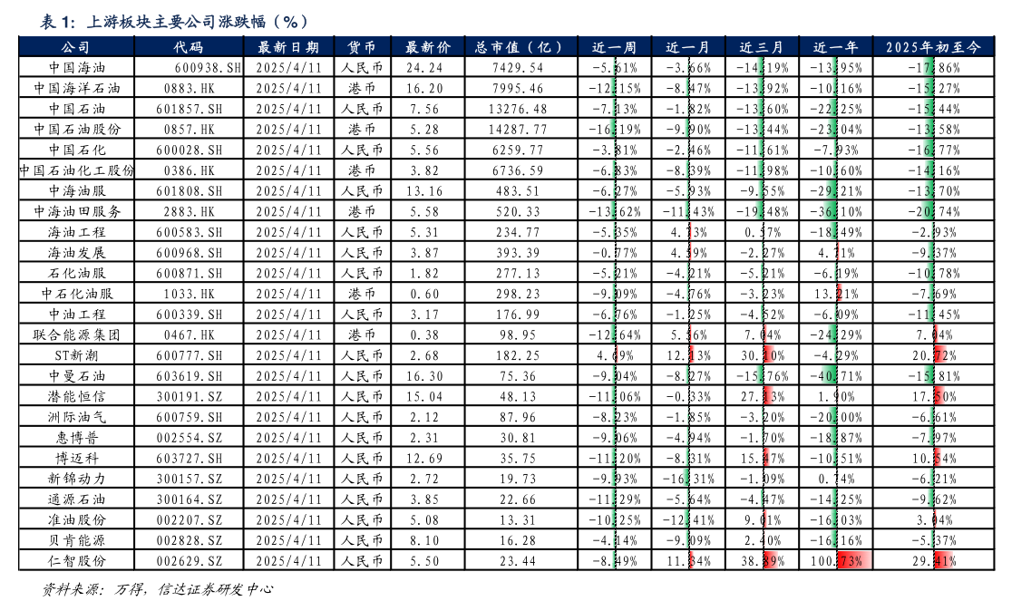 想问下各位网友上游板块主要公司涨跌幅（%）