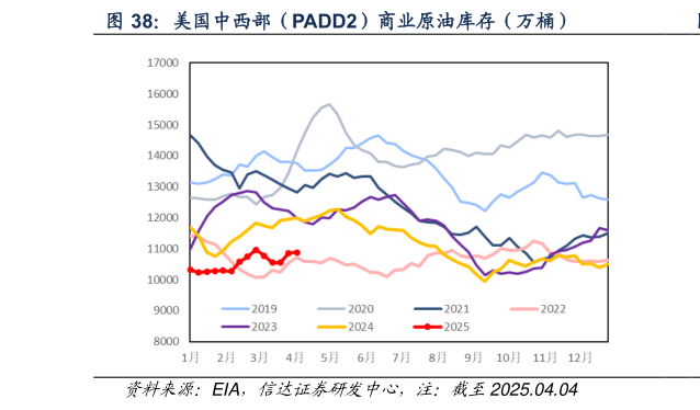 谁能回答美国中西部（PADD2）商业原油库存（万桶）