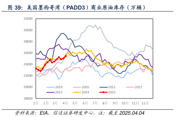 如何看待美国墨西哥湾（PADD3）商业原油库存（万桶）