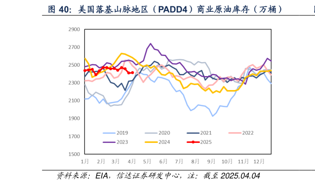 想问下各位网友美国落基山脉地区（PADD4）商业原油库存（万桶）