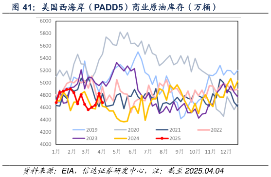 咨询下各位美国西海岸（PADD5）商业原油库存（万桶）
