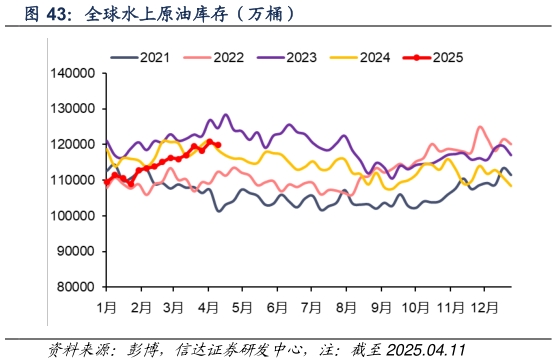如何才能全球水上原油库存（万桶）