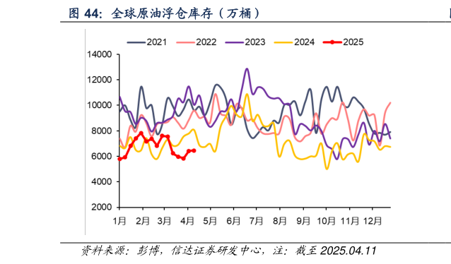 咨询下各位全球原油浮仓库存（万桶）