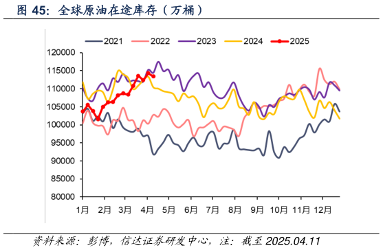 一起讨论下全球原油在途库存（万桶）