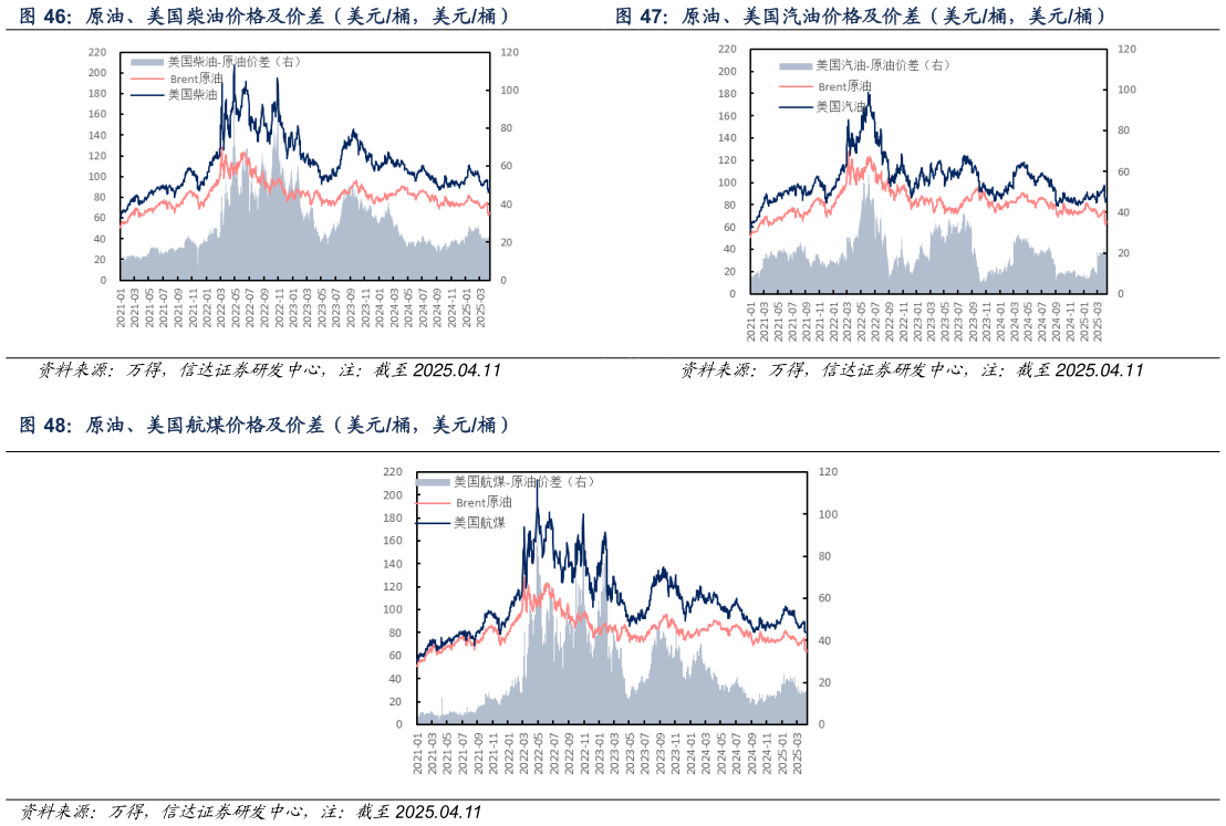 怎样理解原油、美国汽油价格及价差（美元桶，美元桶） 原油、美国航煤价格及价差（美元桶，美元桶）