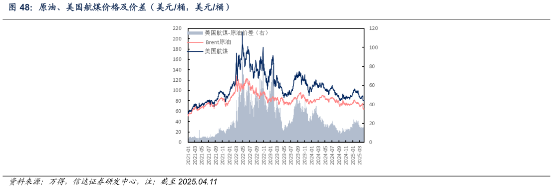 如何解释原油、美国航煤价格及价差（美元桶，美元桶）