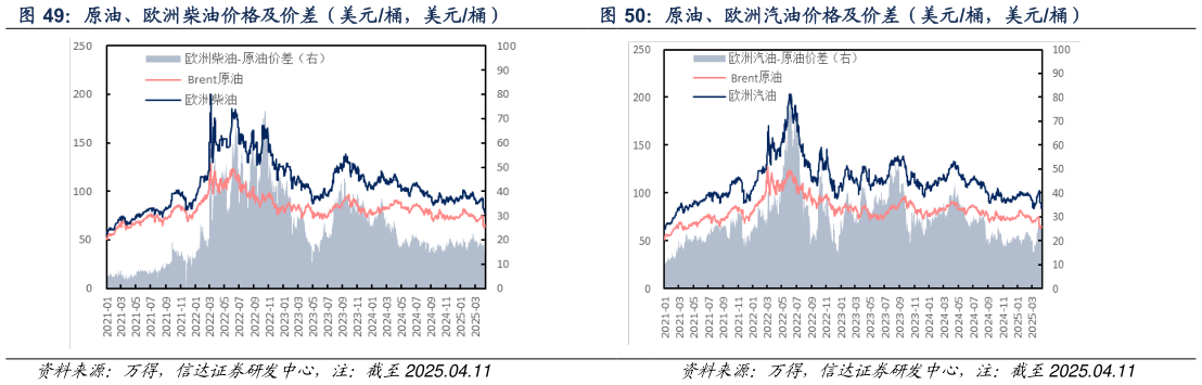怎样理解原油、欧洲柴油价格及价差（美元桶，美元桶） 原油、欧洲汽油价格及价差（美元桶，美元桶）