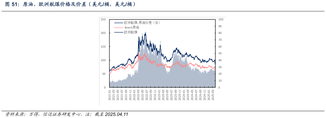 你知道原油、欧洲航煤价格及价差（美元桶，美元桶）