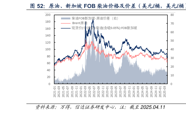 如何才能原油、新加坡 FOB 柴油价格及价差（美元桶，美元桶）  原油、新加坡 FOB 汽油价格及价差（美元桶，美元桶）