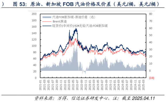 谁知道原油、新加坡 FOB 汽油价格及价差（美元桶，美元桶）