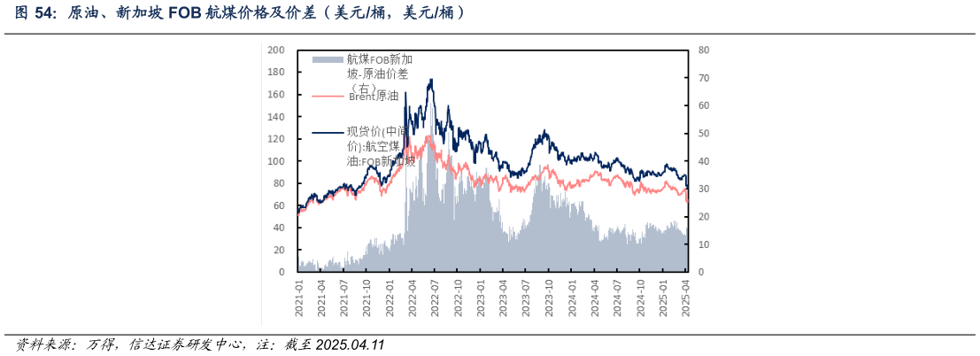 咨询大家原油、新加坡 FOB 航煤价格及价差（美元桶，美元桶）