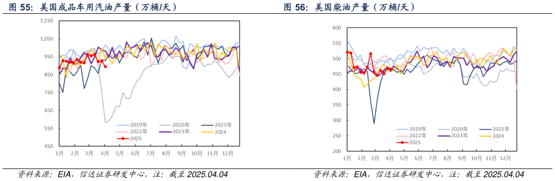怎样理解美国柴油产量（万桶天）
