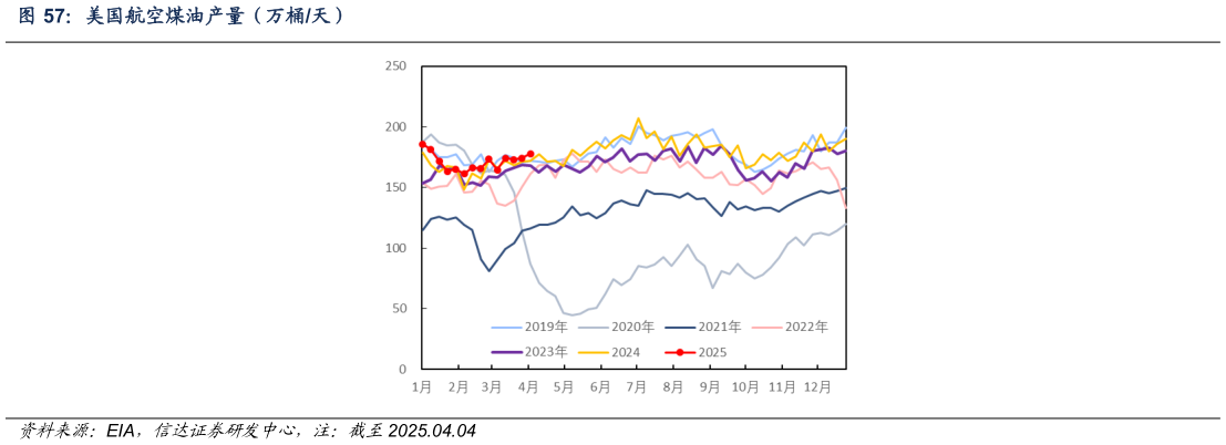 如何了解美国航空煤油产量（万桶天）