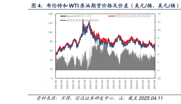 你知道布伦特和 WTI 原油期货价格及价差（美元桶，美元桶）  布伦特原油现货-期货价格及价差（美元桶，美元桶）
