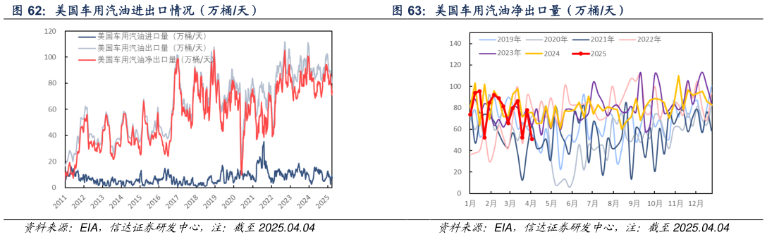 如何了解美国车用汽油净出口量（万桶天）