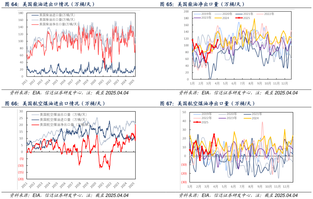 谁能回答美国柴油净出口量（万桶天） 美国航空煤油净出口量（万桶天）