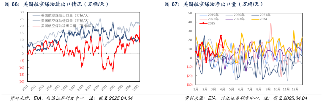 我想了解一下美国航空煤油净出口量（万桶天）