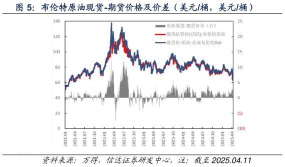 咨询大家布伦特原油现货-期货价格及价差（美元桶，美元桶）