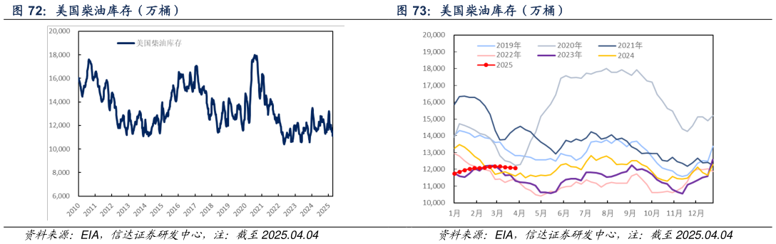 我想了解一下美国柴油库存（万桶） 美国柴油库存（万桶）