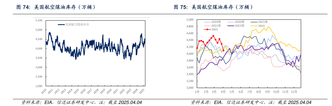 咨询下各位美国航空煤油库存（万桶）美国航空煤油库存（万桶）
