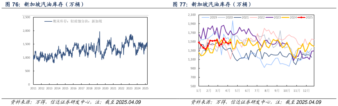 怎样理解新加坡汽油库存(万桶)?