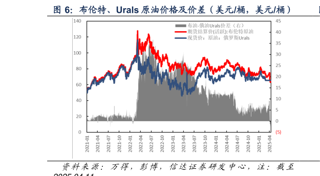 如何解释布伦特、Urals 原油价格及价差（美元桶，美元桶）