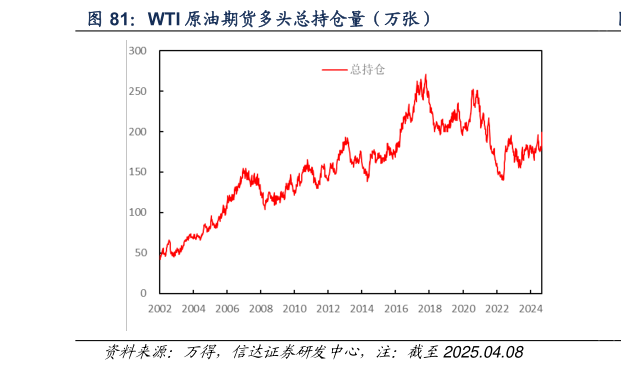 我想了解一下WTI 原油期货多头总持仓量(万张)?