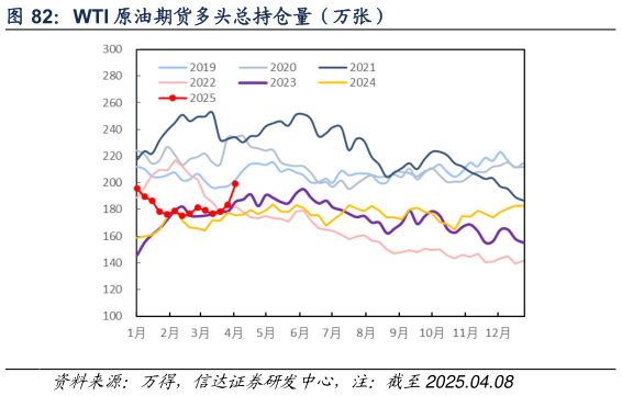 如何了解WTI 原油期货多头总持仓量(万张)?