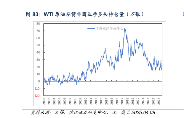我想了解一下WTI 原油期货非商业净多头持仓量(万张)?