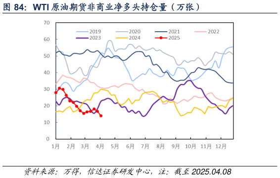 谁知道WTI 原油期货非商业净多头持仓量(万张)?