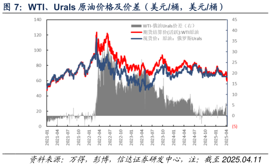 咨询下各位WTI、Urals 原油价格及价差（美元桶，美元桶）